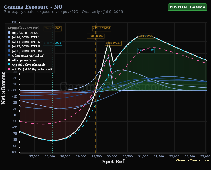 Gamma Exposure - NQ