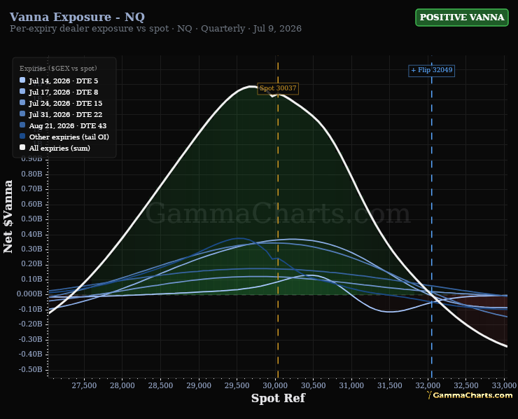 Vanna Exposure - NQ