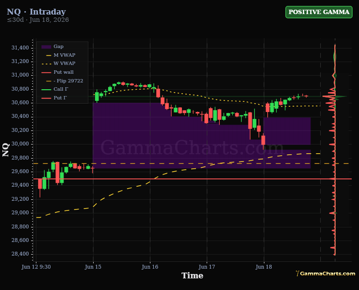 Weekly Chart · NQ