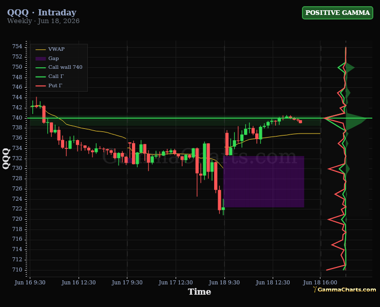 QQQ intraday chart