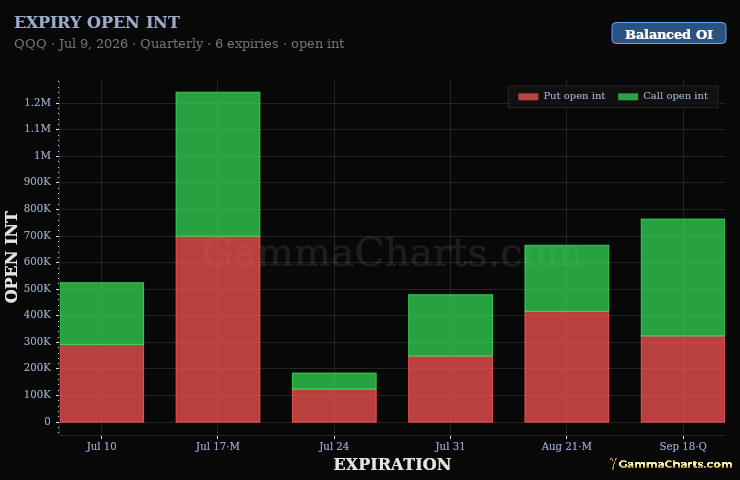 Expiry Open Interest · QQQ