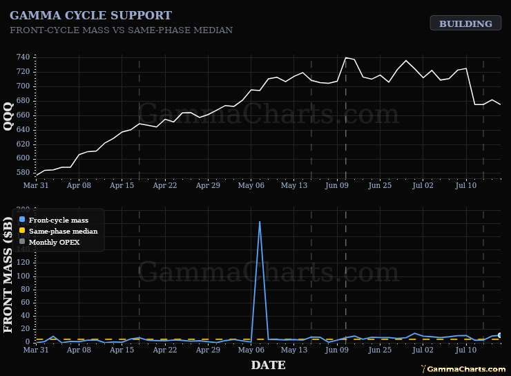 Greek Cycle Support · QQQ