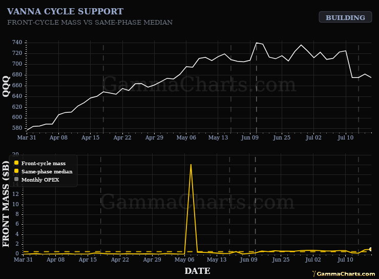 Greek Cycle Support · QQQ