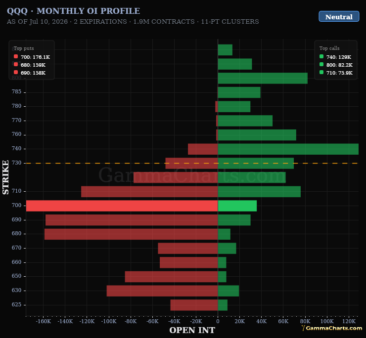 Monthly OI Profile · QQQ