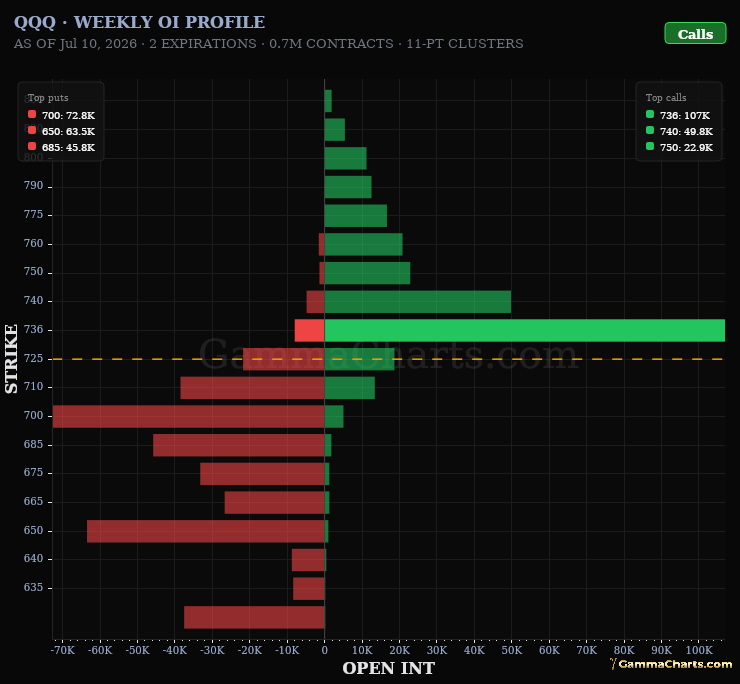 Weekly OI Profile · QQQ