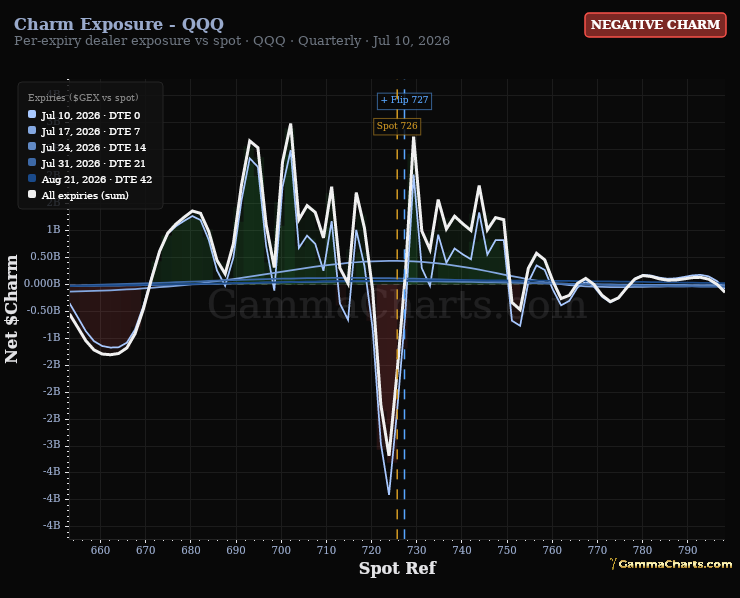 Charm Exposure - QQQ