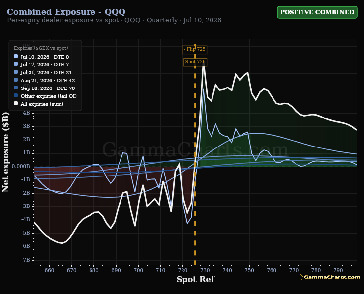 Combined Exposure - QQQ