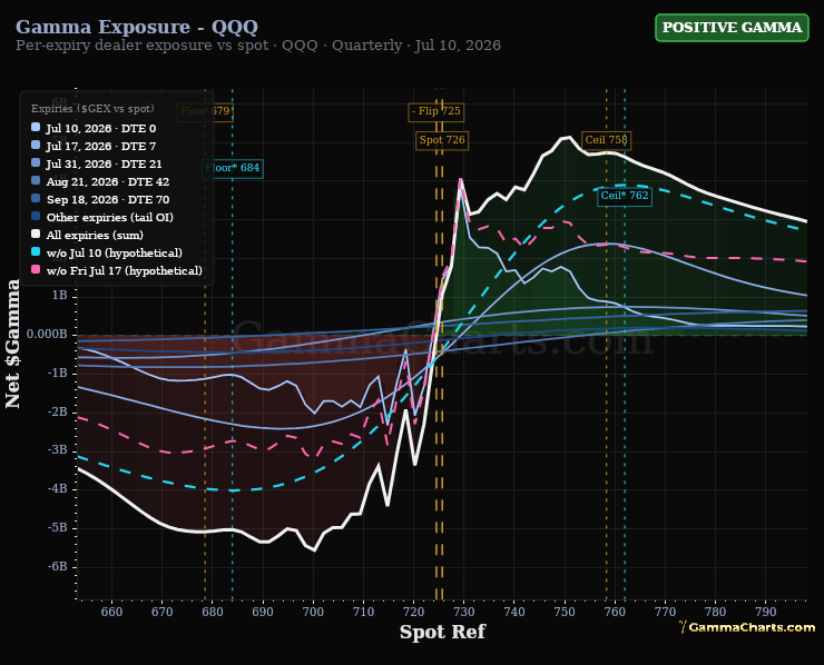 Gamma Exposure - QQQ