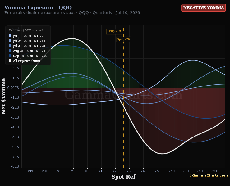 Vomma Exposure - QQQ