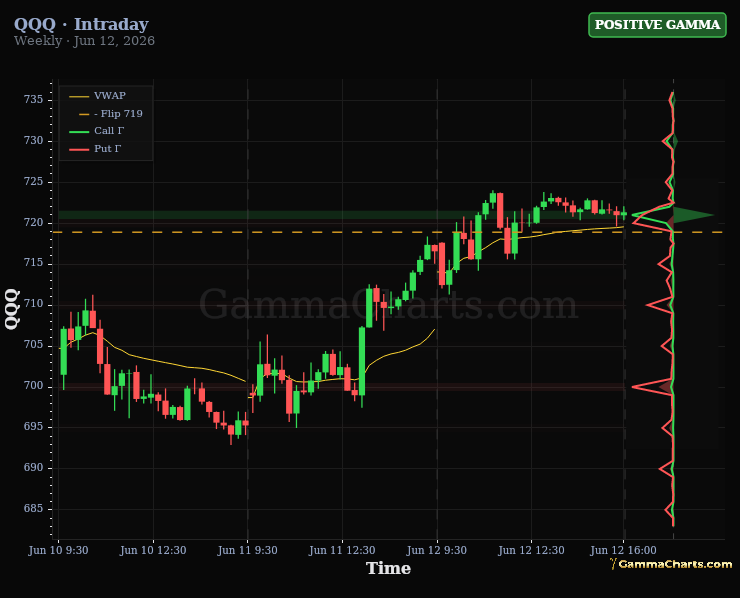 QQQ intraday chart