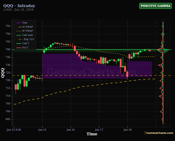 Weekly Chart · QQQ