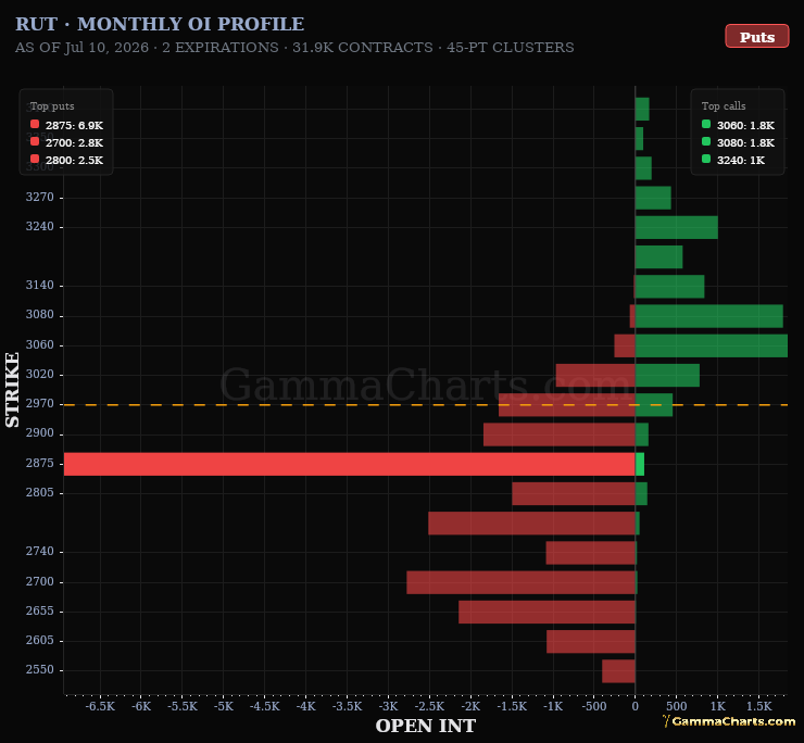 Monthly OI Profile · RUT