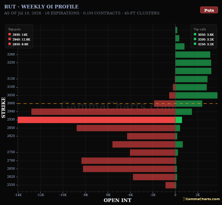 Weekly OI Profile · RUT