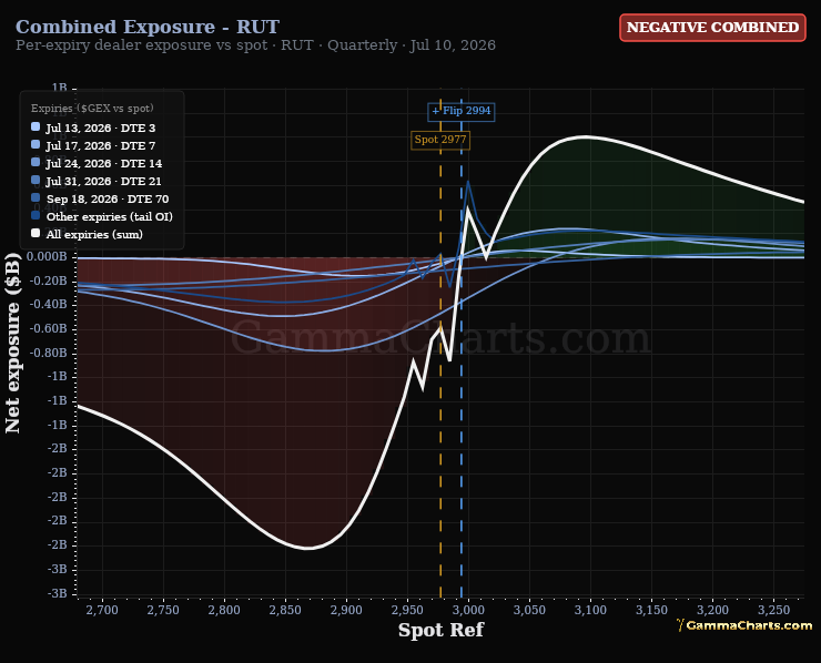 Combined Exposure - RUT