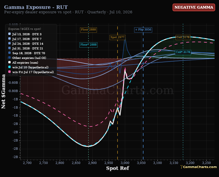 Gamma Exposure - RUT