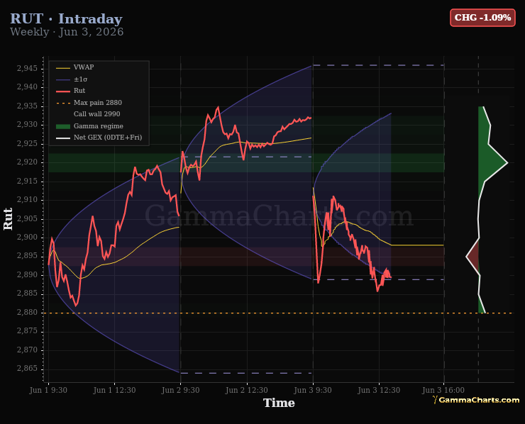 Rut intraday chart