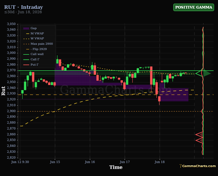 Weekly Chart · Rut