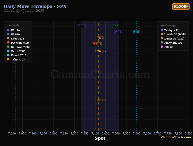 Daily move envelope for SPX