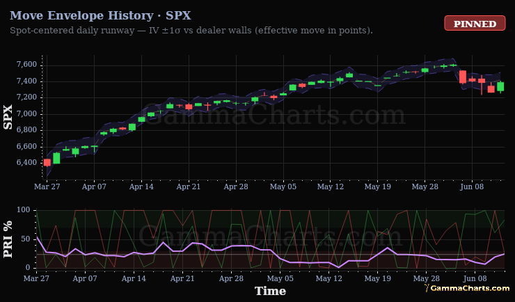 Move Envelope History · SPX