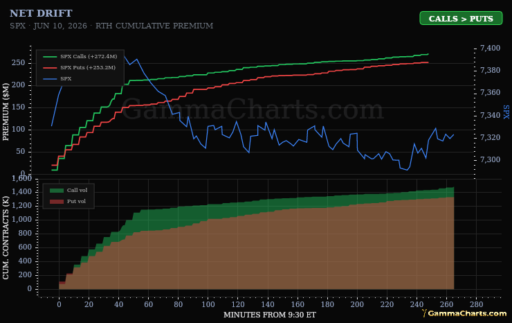 SPX net drift chart