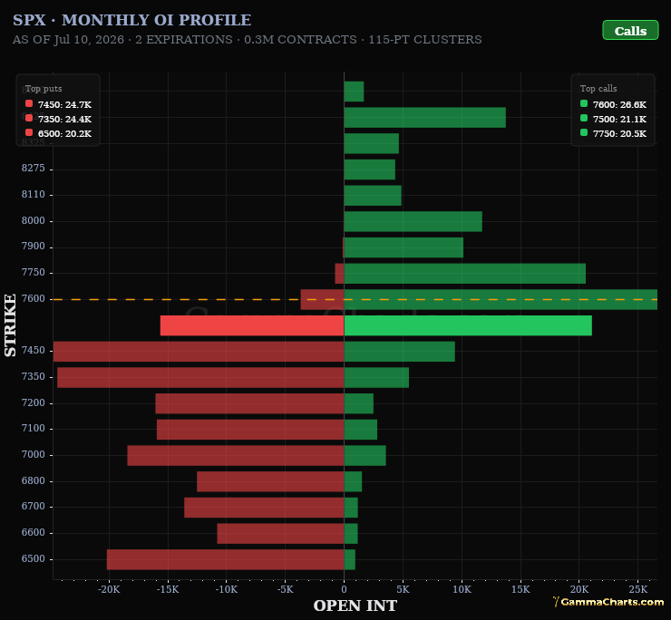 Monthly OI Profile · SPX
