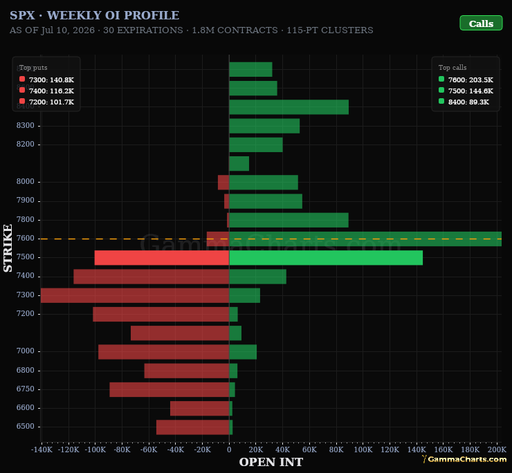 Weekly OI Profile · SPX