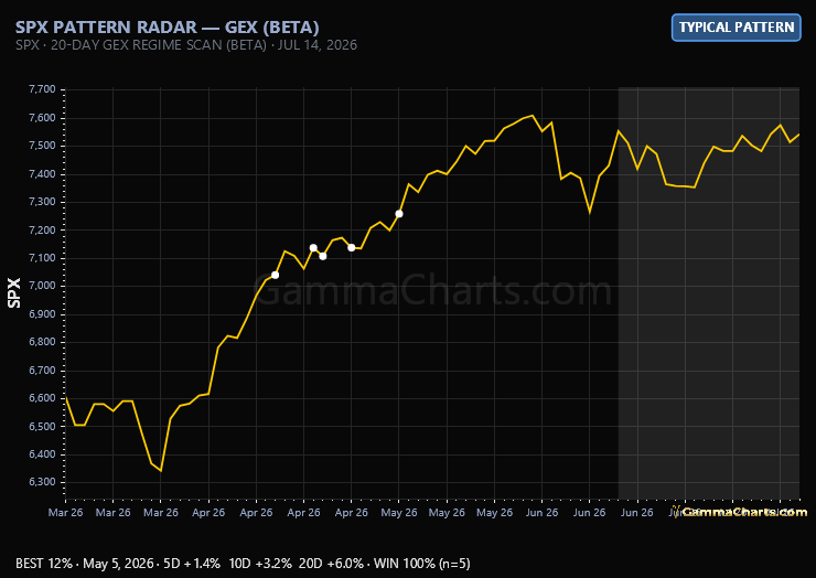 SPX PATTERN RADAR — GEX (BETA)