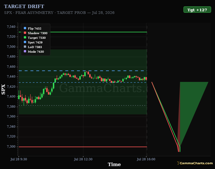 Target Drift SPX