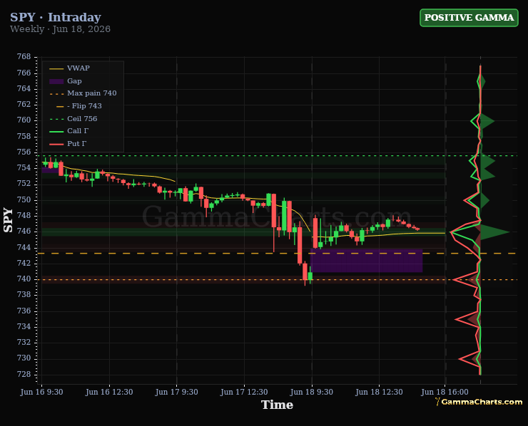 SPY intraday chart