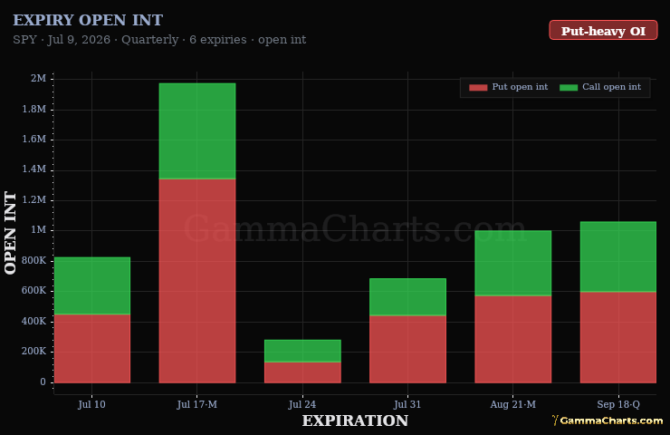 Expiry Open Interest · SPY