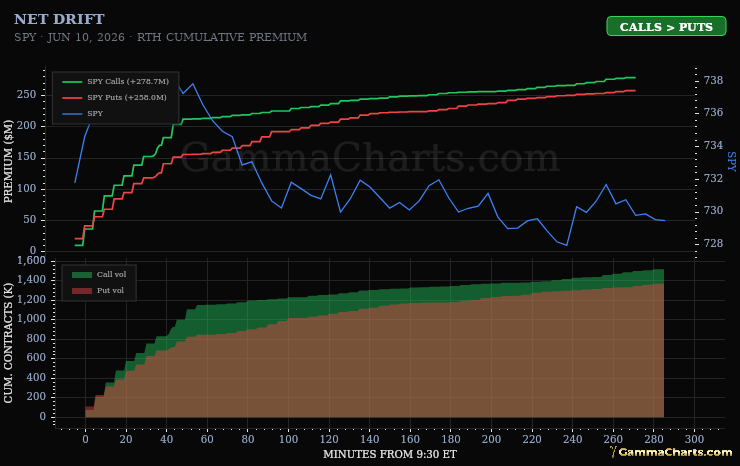 SPY net drift chart