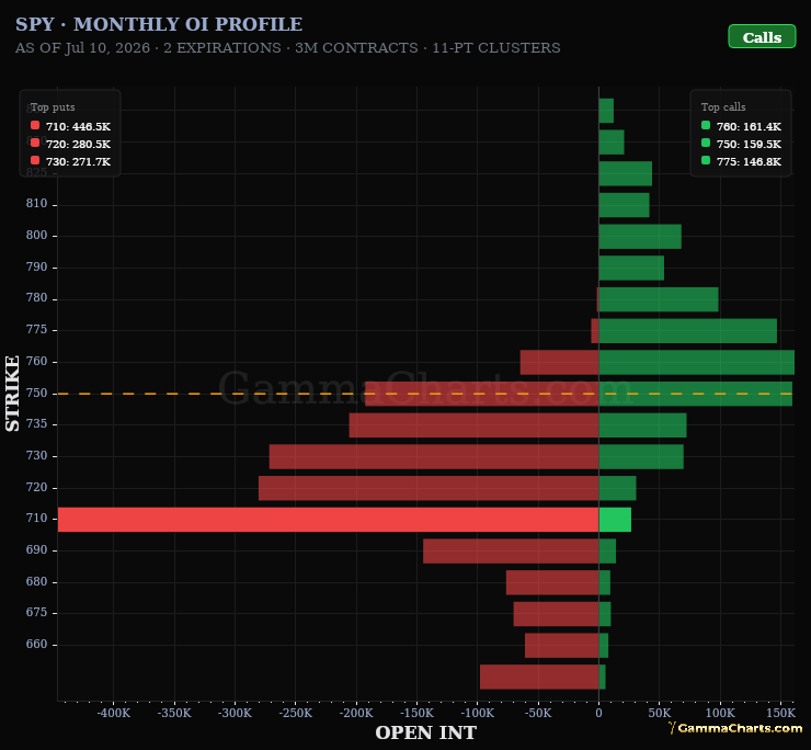 Monthly OI Profile · SPY