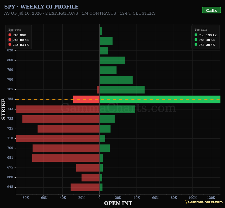 Weekly OI Profile · SPY