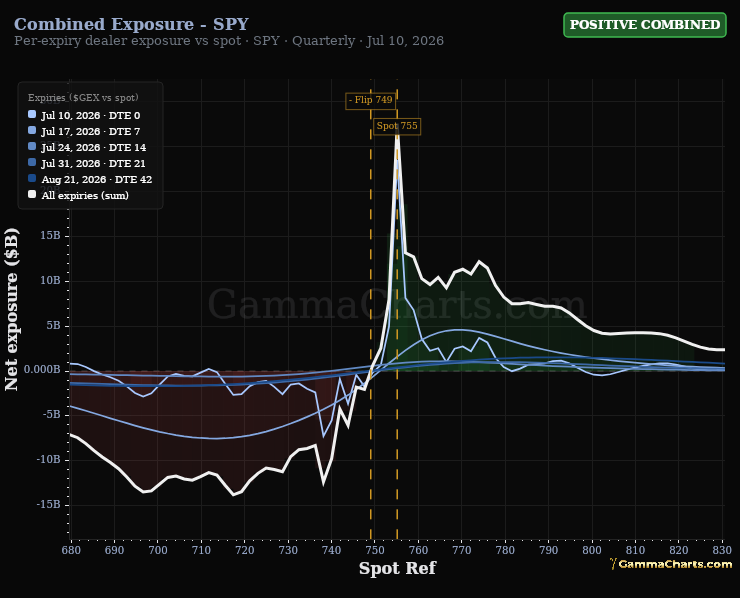 Combined Exposure - SPY
