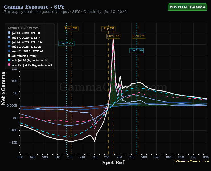 Gamma Exposure - SPY