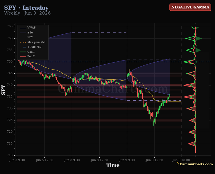 SPY intraday chart