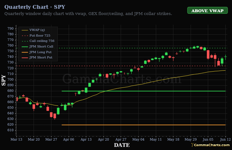 Quarterly Chart · SPY