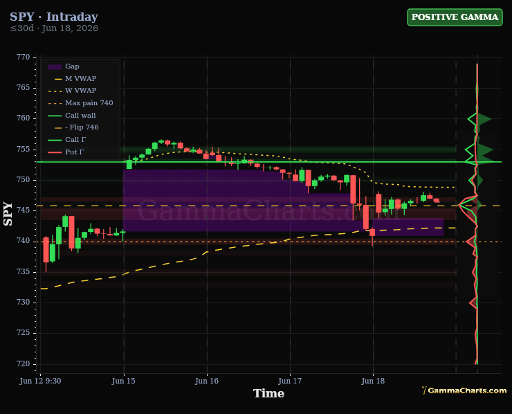 Weekly Chart · SPY