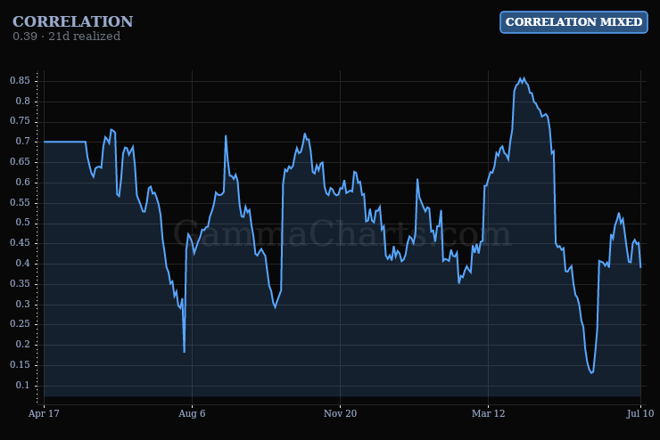 Correlation volatility chart