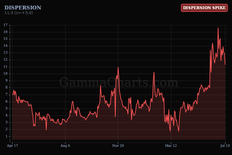 Dispersion volatility chart