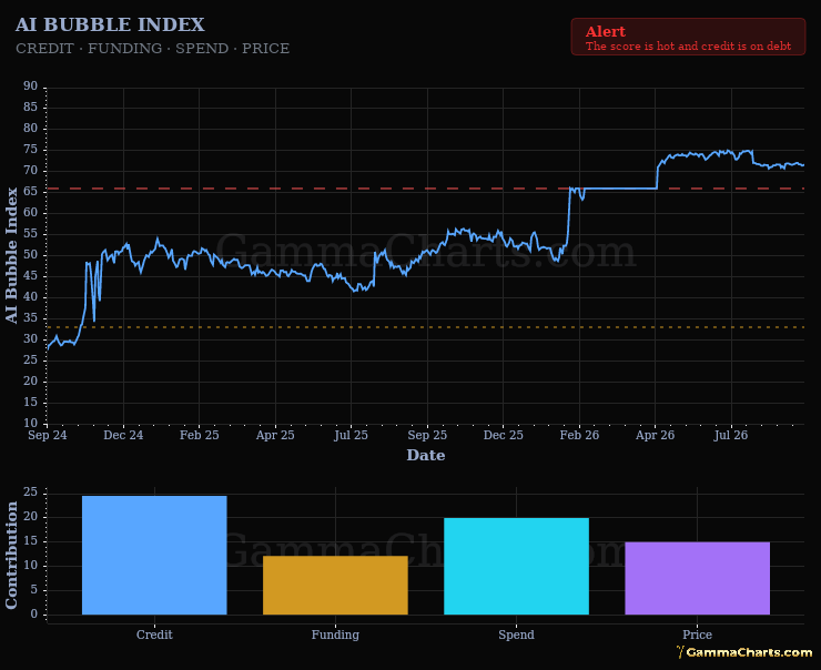 AI Bubble Index