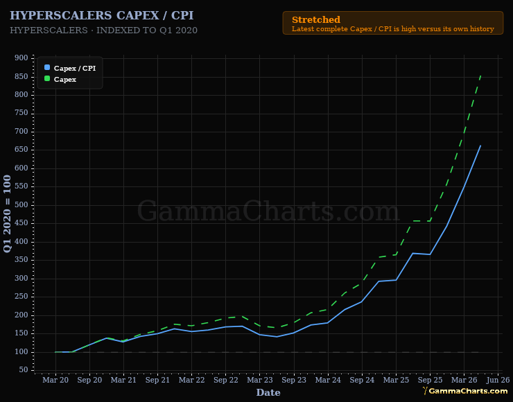 Hyperscalers Capex / CPI
