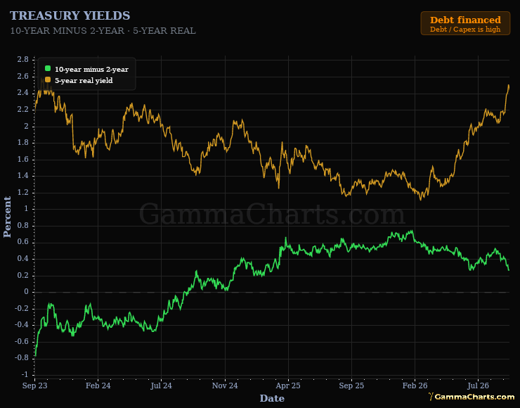Treasury Yields
