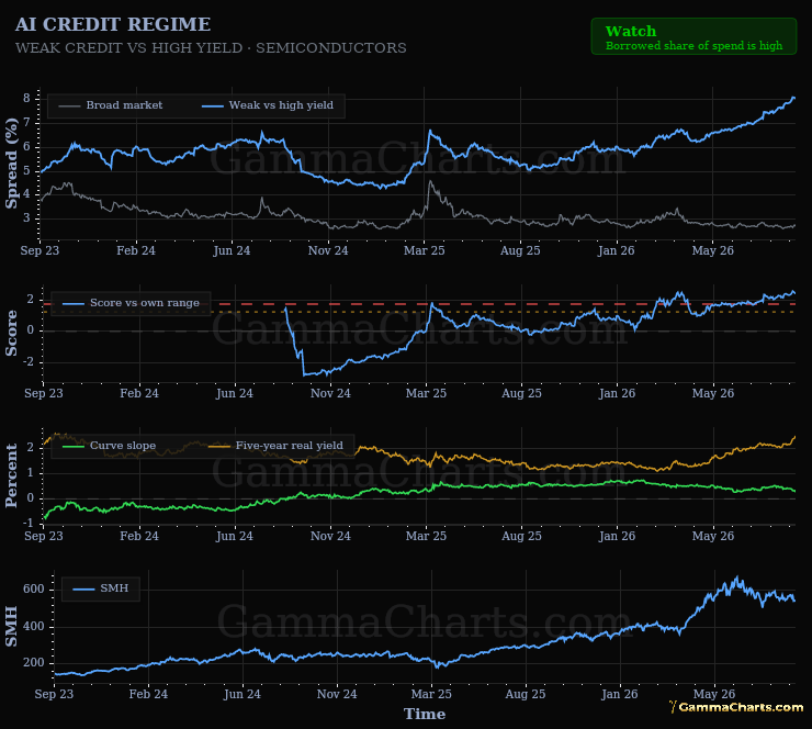 AI Credit Regime