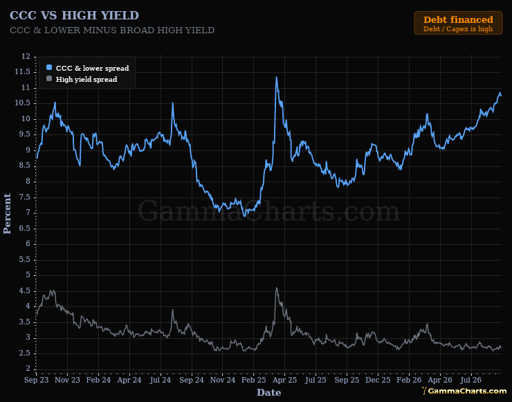 CCC vs High Yield