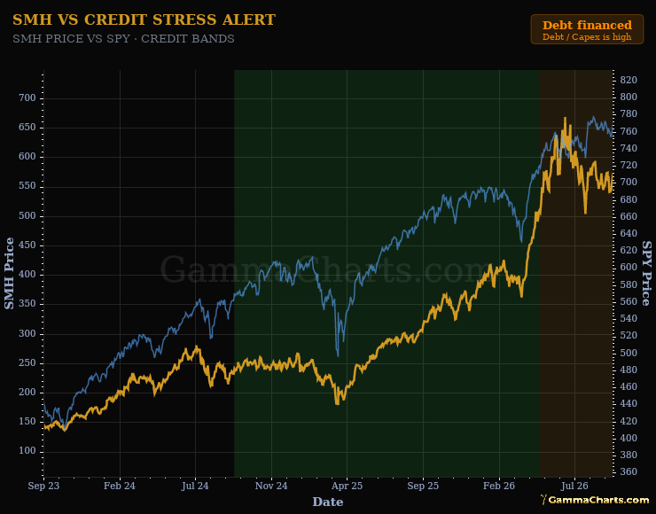 SMH vs Credit Stress Alert