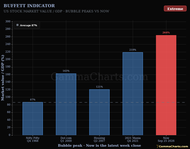 Buffett Indicator
