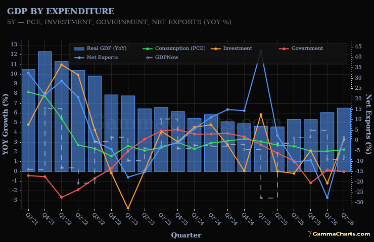 GDP Components