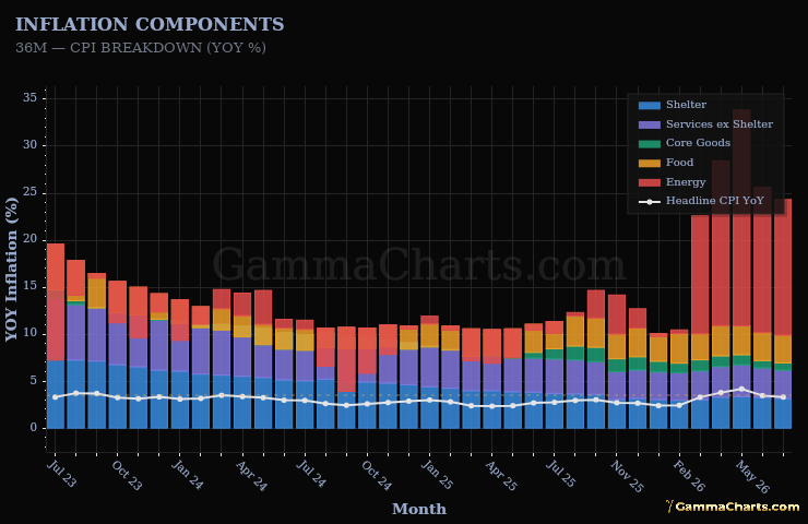 Inflation Components