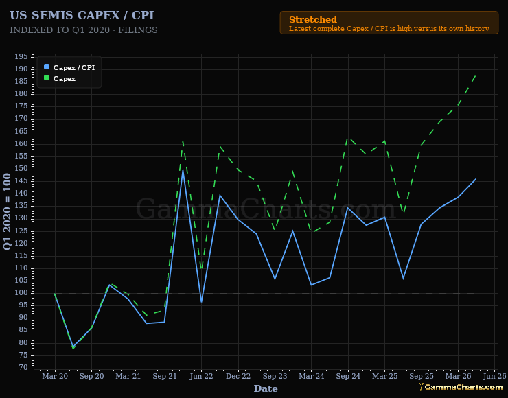 US Semis Capex / CPI